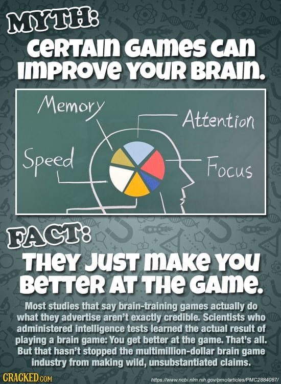 MYTH8 CERTAIn GAmES CAN improve YOUR BRAIN. Memory Attention Speed Focus FAGT8 THEY JUST Make YoU BETTER AT THE GAmE. Most studies that say brain-trai