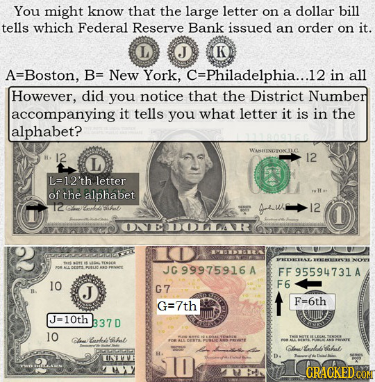 You might know that the large letter on a dollar bill tells which Federal Reserve Bank issued an order on it. K A=Boston, B= New York, C=Philadelphia.