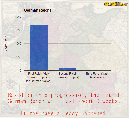 CRACKEDCON German Reichs 1000 750 acu 500 yee 250 0 First Reich (Holy Second Reich Third Reich (Nazi Roman Empire of (German Empire) Arseholes) the Ge