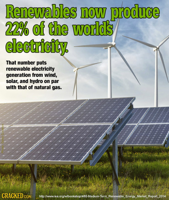 Renewables now produce 22% of the worlds electricity. That number puts renewable electricity generation from wind, solar, and hydro on par with that o