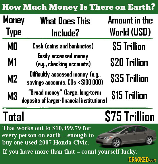 How Much Money Is There on Earth? Money What Does This Amount in the Type Include? World (USD) MO Cash (coins and banknotes) S5 Trillion Easily access