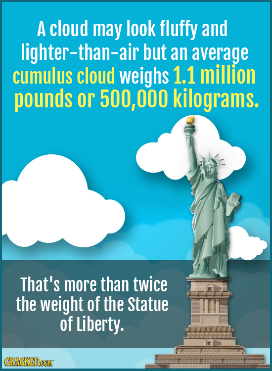A cloud may look fluffy and lighter-than-air but an average cumulus cloud weighs 1.1 million pounds or 500, 000 kilograms. That's more than twice the