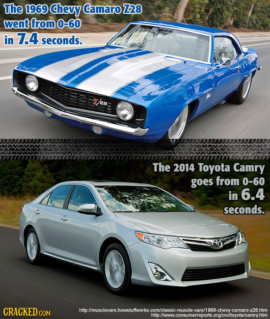 The 1969 Chevy Camaro Z28 went from 60 in 7.4 seconds. Zj2e The 2014 Toyota Camry goes from 0-60 in 6.4 seconds. httollmusclecars.howstufworks.com/cla