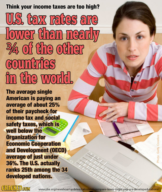 Think your income taxes are too high? US. tax rates are lower than nearly 3/4 of the other countries in the world. The average single American is payi
