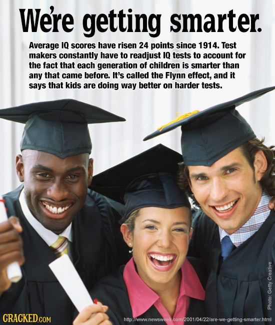 We're getting smarter. Average IQ scores have risen 24 points since 1914. Test makers constantly have to readjust I0 tests to account for the fact tha