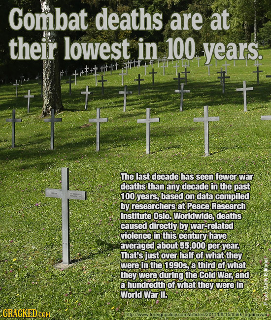 Combat deaths are at their lowest in 100 years. T t The last decade has seen fewer war deaths than any decade in the past 100 years, based on data com