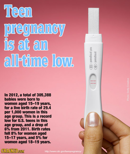 Teen pregnancy is at an not alltime low pregnant pregnant ID Creative In 2012, a total of 305,388 Getty babies were born to women aged 15-19 years, Ph