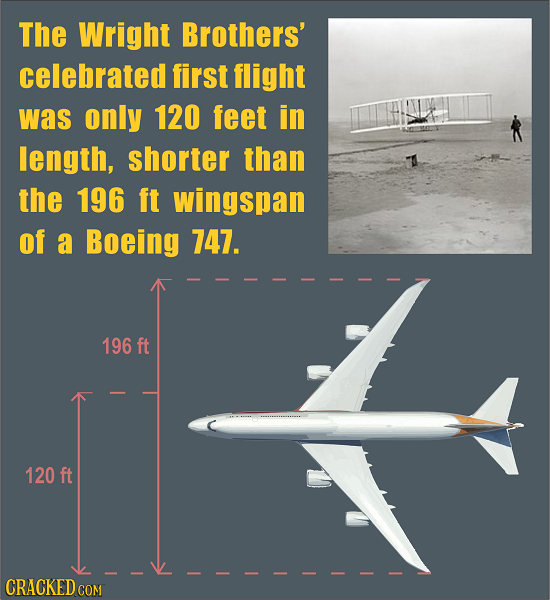 The Wright Brothers' celebrated first flight was only 120 feet in length, shorter than the 196 ft wingspan of a Boeing 747. 196 ft 120 ft CRACKED
