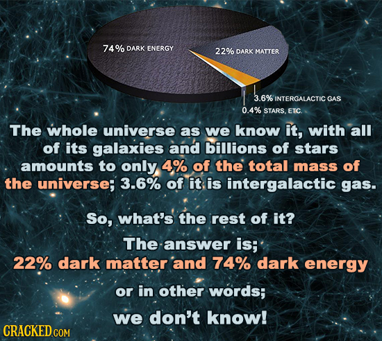 74% DARK ENERGY 22% DARK MATTER .6% INTERGALACTIC GAS 0.4% STARS. ETC. The whole universe as we know it, with all of its galaxies and billions of star