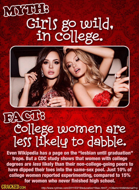 MYTH8 Girls go wild, in college. FAGT8 college women are less likely to dabble. Even Wikipedia has a page on the lesbian until graduation trope. But