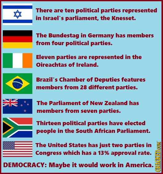 There are ten political parties represented in Israel's parliament, the Knesset. The Bundestag in Germany has members from four political parties. Ele