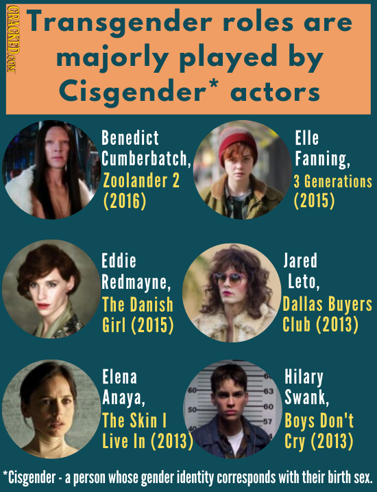 IFRAKEIOOONT Transgender roles are majorly played by Cisgender* actors Benedict EILe Cumberbatch, Fanning, Zoolander 2 3 Generations (2016) (2015) Edd