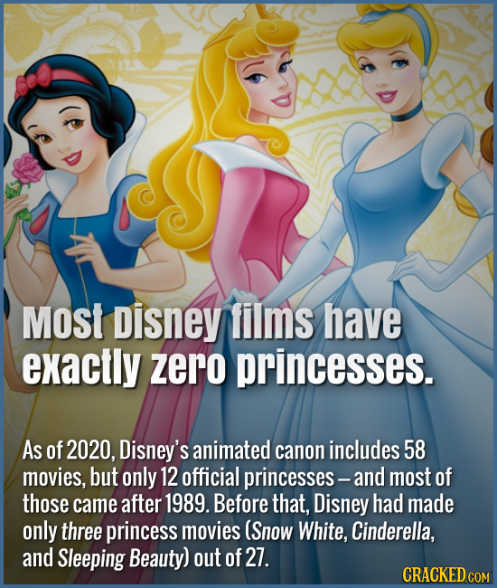 Most Disney films have exactly zero princesses. As of 2020, Disney's animated canon includes 58 movies, but only 12 official princesses- and most of t