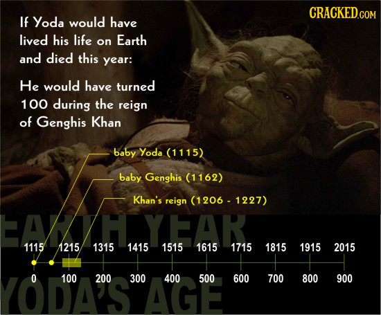 If Yoda would have lived his life Earth on and died this year: He would have turned 100 during the reign of Genghis Khan baby Yoda (1115) baby Genghis