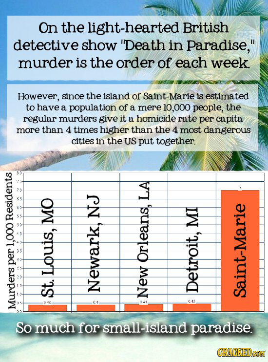 On the light-hearted British detective show Death in Paradise, murder is the order of each week. However, since the island of Saint-Marie is estimat