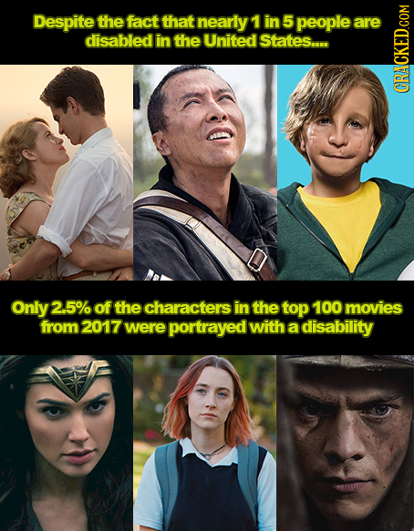 Despite the fact that nearly 1 in 5 people are disabled in the United States.... CRaN Only 2.5% of the characters in the top 100 movies from 2017 were