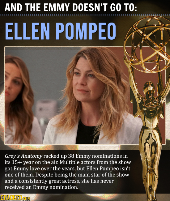 AND THE EMMY DOESN'T GO TO: ELLEN POMPEO Grey's Anatomy racked up 38 Emmy nominations in its 15+ year on the air. Multiple actors from the show got Em