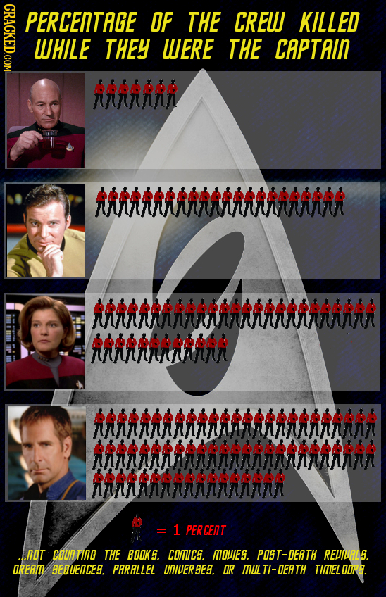 CRACKED.COM PERCENTAGE OF THE CREW KILLED WHILE THEY WERE THE CAPTAIN AAAAAA AAAARN RRRRRRRRRRRRRRRRRRRRRR PPPRBBDPRRARAB 8888388888888888888888888 NN