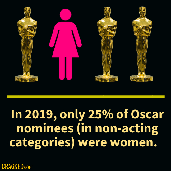 In 2019, only 25% of Oscar nominees (in non-acting categories) were women.