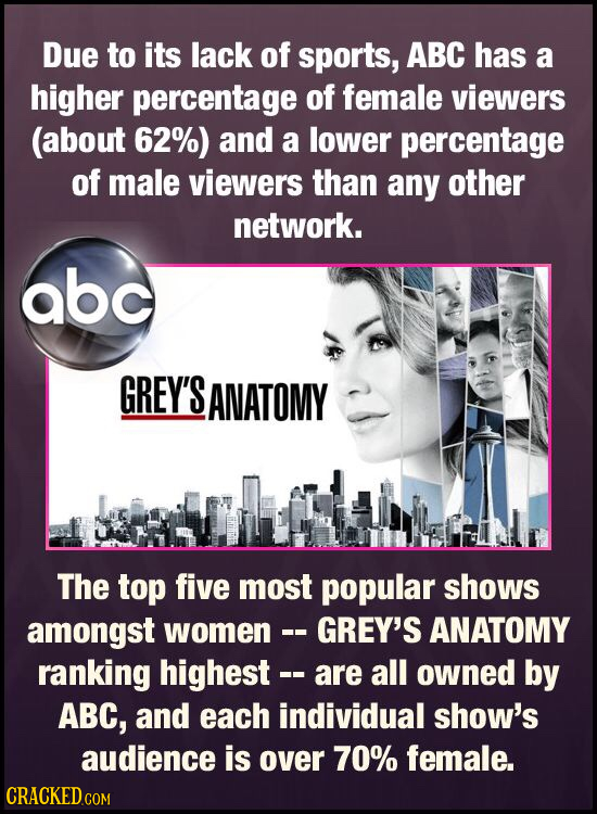 Due to its lack of sports, ABC has a higher percentage of female viewers (about 62%) and a lower percentage of male viewers than any other network. ab