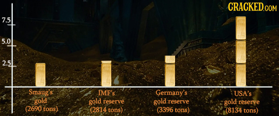 CRACKED.COM 7.5 5.0 2.5 Smaug's IMF's Germany's USA's gold gold reserve gold reserve gold reserve (2690 tons) (2814 tons) (3396 tons) 78134 tons)