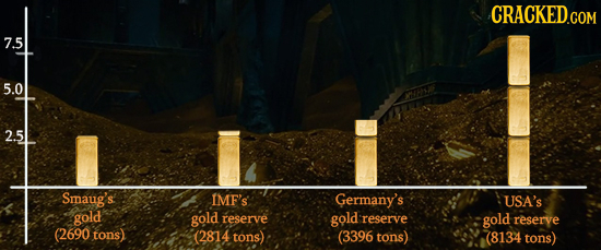 CRACKED.COM 7.5 5.0 2.5 Smaug's IMF's Germany's USA's gold gold reserve gold reserve gold reserve (2690 tons) (2814 tons) (3396 tons) 78134 tons) 