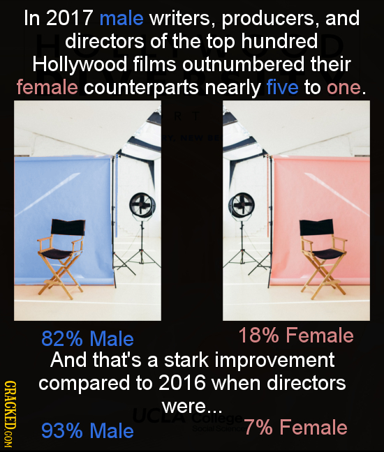 In 2017 male writers, producers, and directors of the top hundred Hollywood films outnumbered their female counterparts nearly five to one. 82% Male 1
