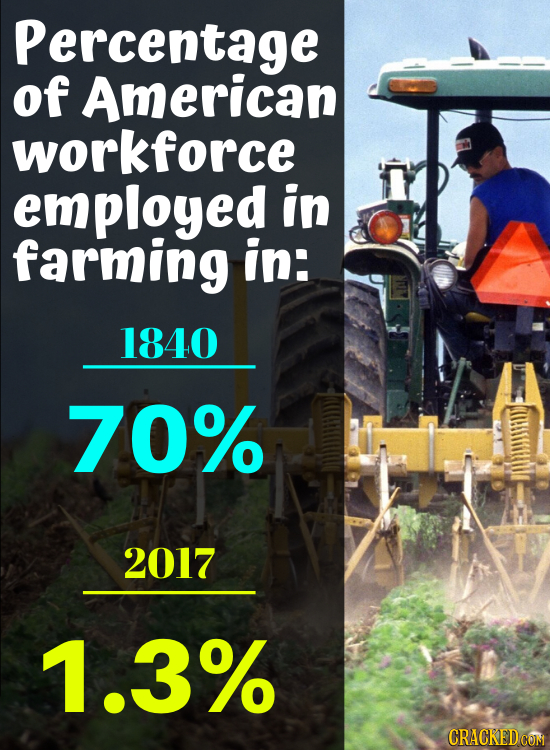 Percentage of American workforce employed in farming in: 1840 70% 2017 1.3%