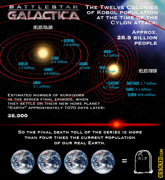 BATTLESTAR THE TWELVE COLONIES GALACTICA OF KOBOL POPULATION AT THE TIME OF THE CYLON ATTACK: HELIOS MAJOR APPROX. 28.5 BILLION GEmEnon PEOPLE 2.8 bil