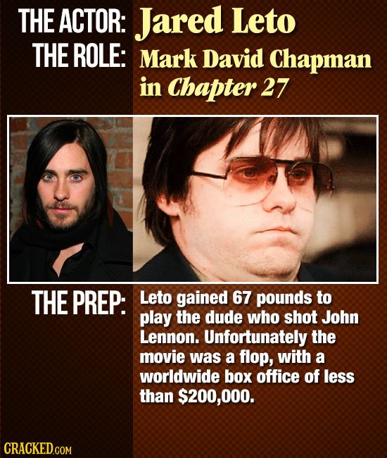 THE ACTOR: Jared Leto THE ROLE: Mark David Chapman in Chapter 27 THE PREP: Leto gained 67 pounds to play the dude who shot John Lennon. Unfortunately