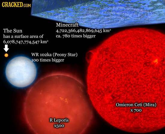 CRACKED.COM Minecraft The Sun 4,722,366,482,869,645 km2 has aReA of ca. bigger a surface 78o times 6,078,747,774,547 km? WR 102ka (Peony Star) 100 tim