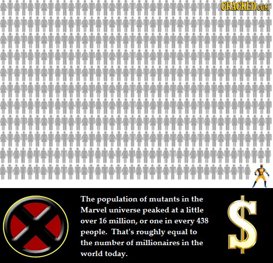 fifif19 CRACKEDCO IAILIALO MiN HHIIAIMIOIAHINIAIHIAOIAIA HAIHIALNHIAINININNHIL The population of mutants in the Marvel universe peaked at little $ a o