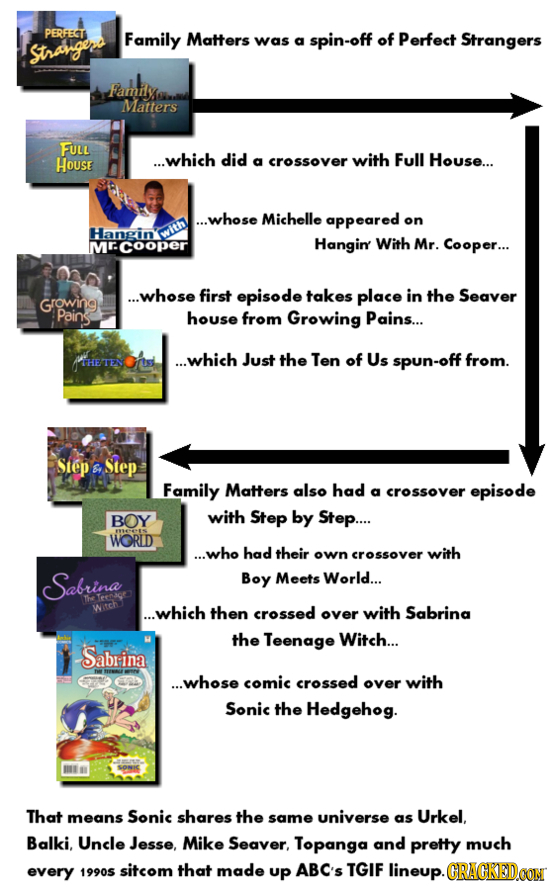 PERREST Family Matters was spin-off of Perfect Strangers Stranges a Famiy Matters FULL HOUSE ...which did crossover with Full House... a ..whose Miche