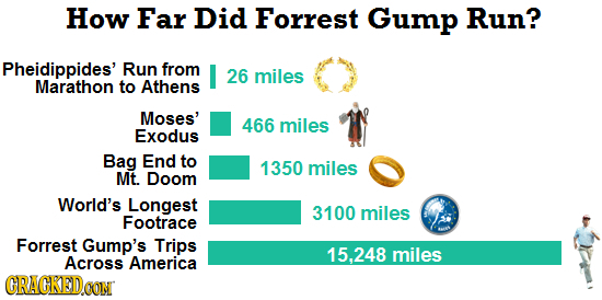 How Far Did Forrest Gump Run? Pheidippides' Run from I 26 miles Marathon to Athens Moses' 466 miles Exodus Bag End to 1350 miles Mt. Doom World's Long