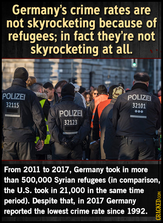 Germany's crime rates are not skyrocketing because of refugees; in fact they're not skyrocketing at all. POLIZEI POLIZEL 32115 32101 POLIZEI 32123 Fro