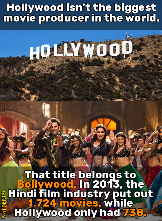Hollywood isn't the biggest movie producer in the world. HO LLY WOOD That title belongs to Bollywood. In 2013, the HDAT Hindi film industry put out 72
