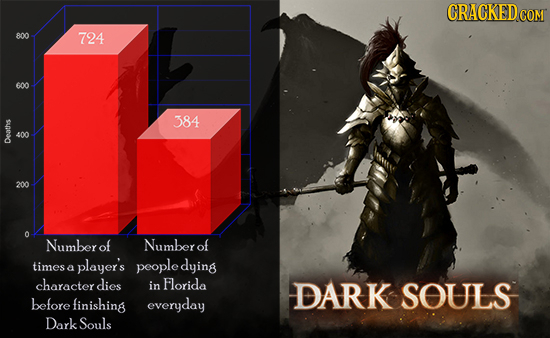 CRACKEDG COM 800 724 600 384 400 Dea 200 o Number of Number of times player's people dying a character dies in Florida DARK SOULS before finishing eve