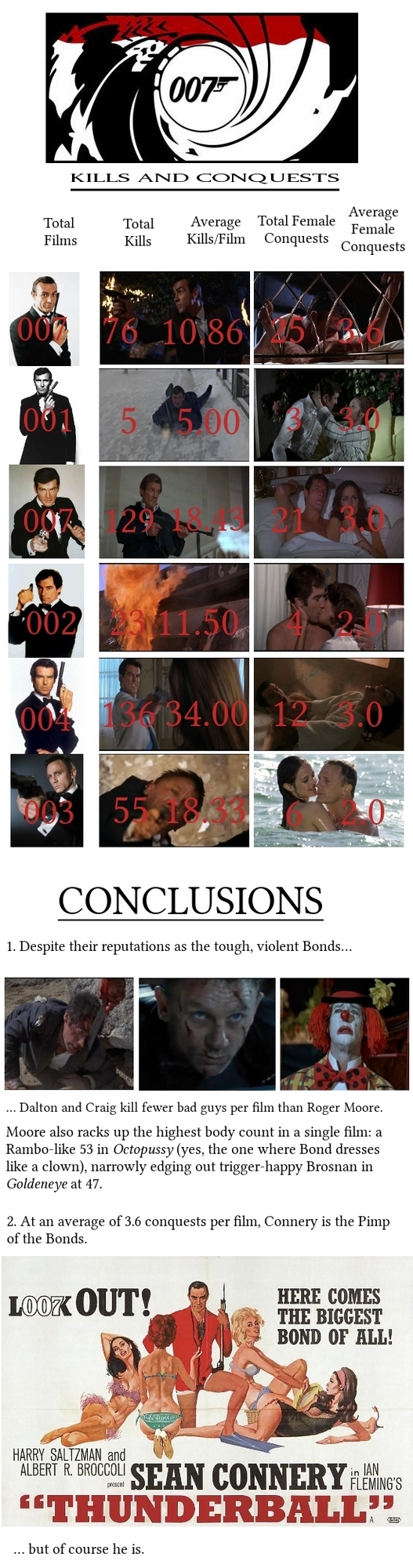 0075 KILLS AND CONQUESTS Average Total Total Average TotalFemale Female Films Kills Kills Film Conquests Conquests 76 10186 5 500 007 29 002 2311.50 1
