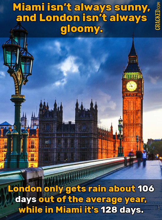 Miami isn't always sunny, and London isn't always gloomy. cRAu London only gets rain about 106 days out of the average year, while in Miami it's 128 d