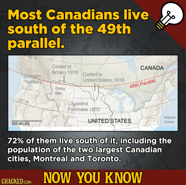 A Fresh Serving Of Trivia About Science, History, Movies, And More - Most Canadians live south of the 49th parallel. Ceded to CANADA Britain.