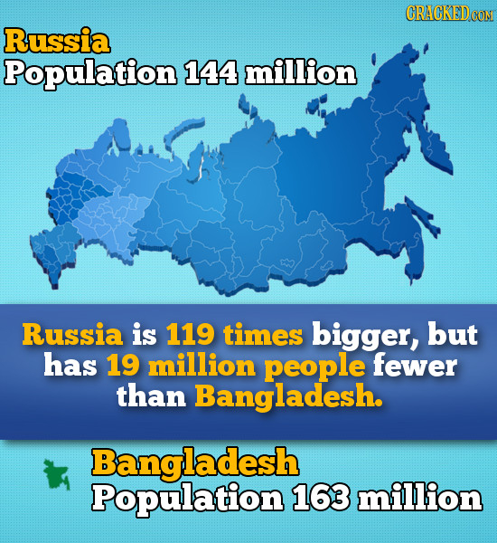 CRACKEDOO Russia Population 144 million Russia is 119 times bigger, but has 19 million people fewer than Bangladesh. Bangladesh Population 163 million