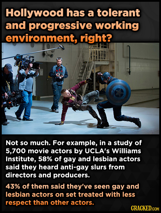 Hollywood has a tolerant and progressive working environment, right? Not so much. For example, in a study of 5,700 movie actors by UCLA'S Williams Institute, 58% of gay and lesbian actors said they heard anti-gay slurs from directors and producers. 43% of them said they've seen gay and lesbian actors