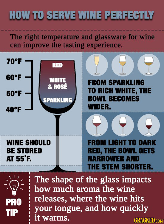 HOW TO SERVE WINE PERFECTLY The right temperature and glassware for wine can improve the tasting experience. 70F RED 60F WHITE FROM SPARKLING & ROSE T