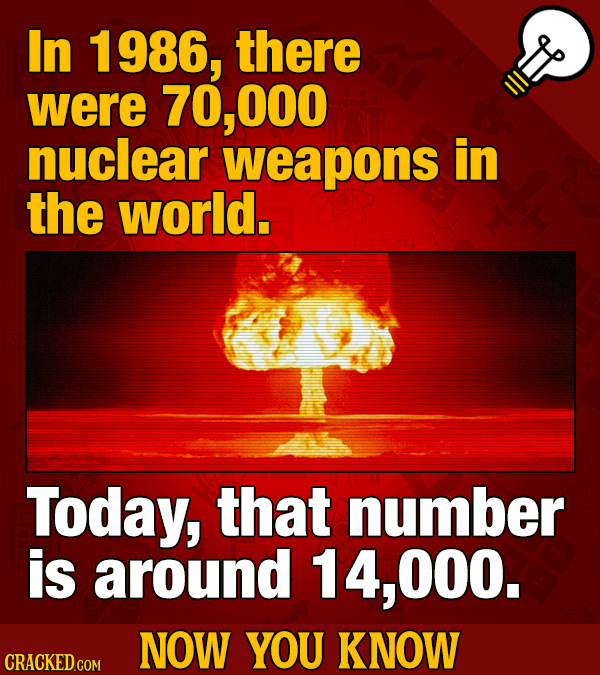 In 1986, there were 70, ,000 nuclear weapons in the world. Today, that number is around 000. NOW YOU KNOW