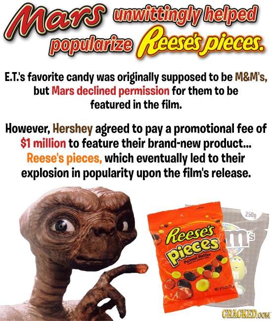 Mars unwittingly helped popularize Reeses spieces. E.T.'s favorite candy was originally supposed to be M&M's, but Mars declined permission for thEM to