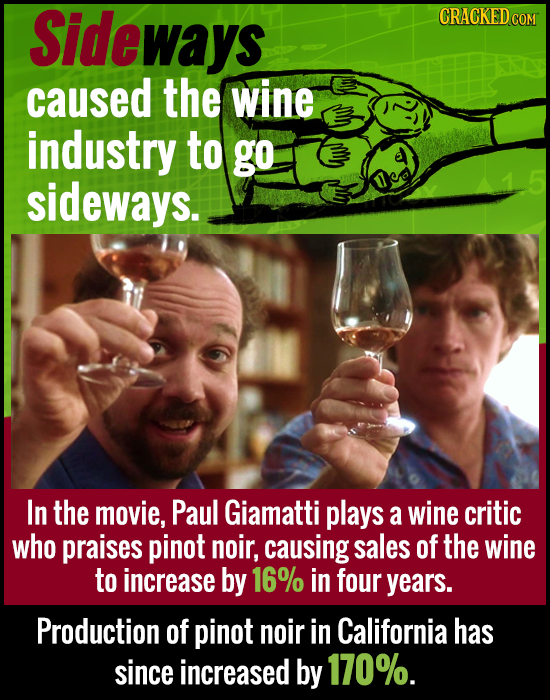 Sideways CRACKEDCO caused the wine industry to go sideways. In the movie, Paul Giamatti plays a wine critic who praises pinot noir, causing sales of t
