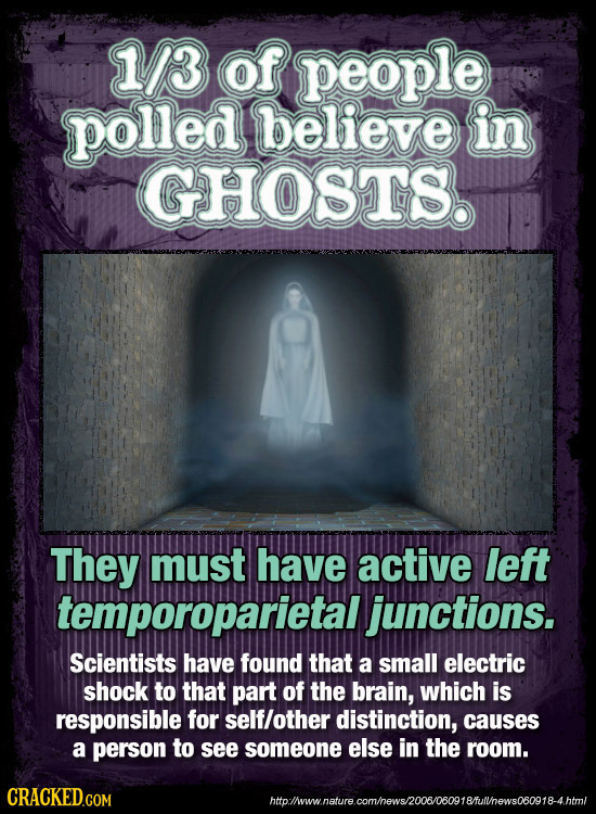 13 of people polled believe in GHOSTS. They must have active left temporoparietal junctions. Scientists have found that a small electric shock to that