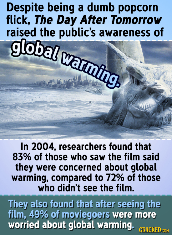 Despite being a dumb popcorn flick, The Day After Tomorrow raised the public's awareness of global warming. In 2004, researchers found that 83% of tho