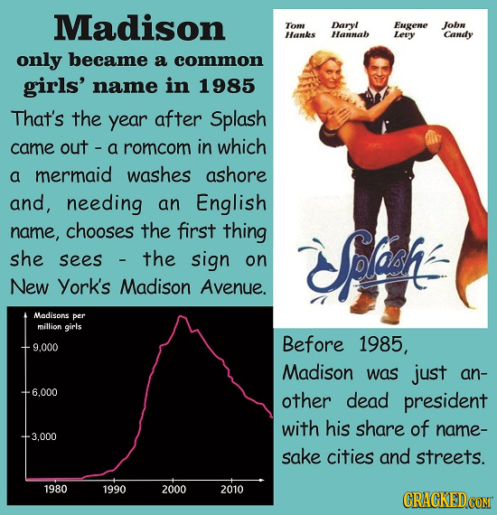 Madison Tom Daryt Eugene Jobn Hanks Hannab Levy Candy only became a common girls' name in 1985 That's the year after Splash came out romcom in which a