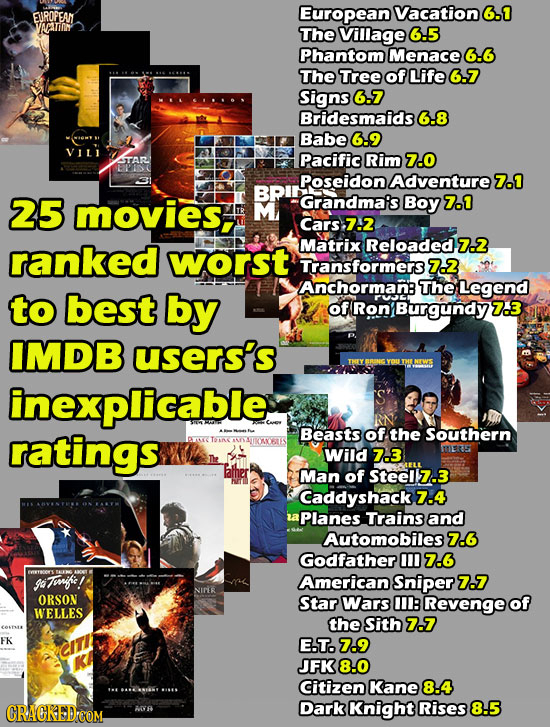 EUROPEAM European Vacation 6.1 yATn The Village 6.5 Phantom Menace 6.6 The TreE of Life 6.7 Signs 6.7 Bridesmaids 6.8 Babe 6.9 VILI ATTAR Pacific Rim